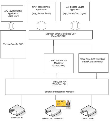 microsoft smart card framework|Using a Smart Card Certificate with .NET Security in .